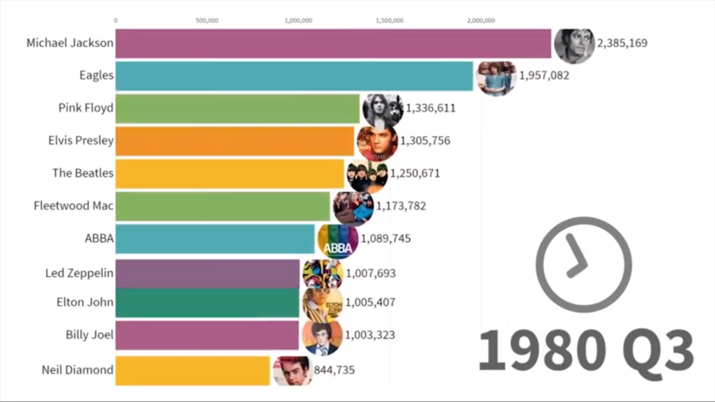 Fast track Artistes de musique les plus vendus 1969 - 2019: un succès Internet Fast-track-1024x576