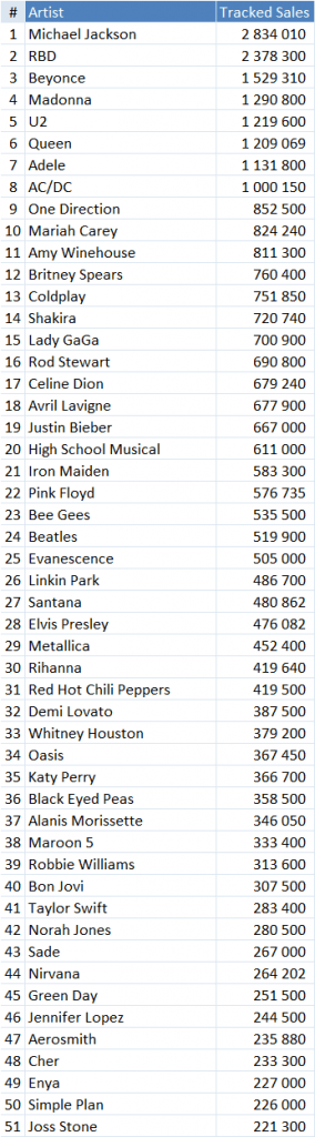 Michael Jackson en tête du best-seller au Brésil depuis 2003  Brazil-2003