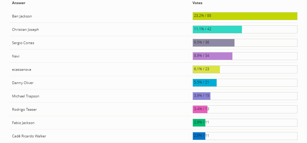 TU AS VOTÉ! L'imitateur de Michael Jackson n ° 1 de 2022 est…  Poll-Result-2022-02