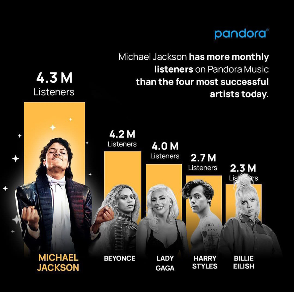 MJ Chart Data on X: Michael Jackson now has 21 songs with over