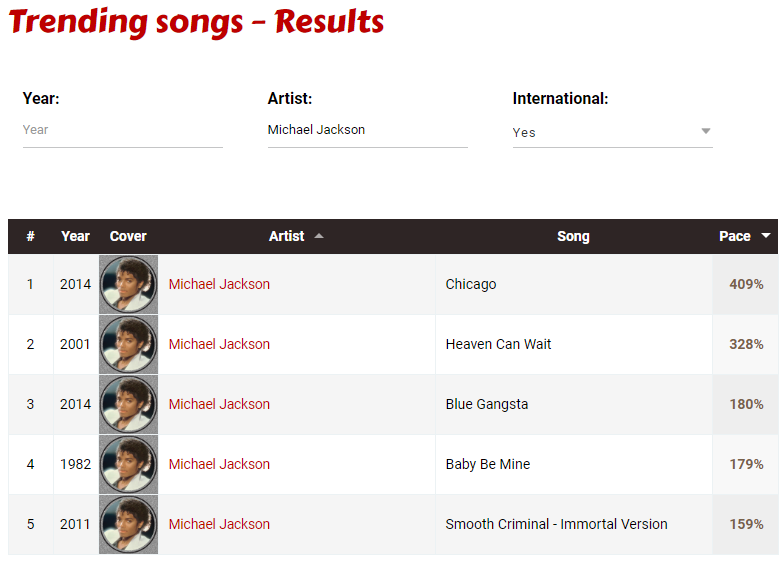 MJ Chart Data on X: Michael Jackson now has 21 songs with over