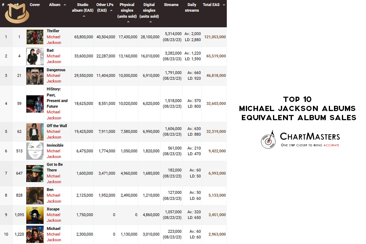 MJ Chart Data on X: Michael Jackson now has 21 songs with over